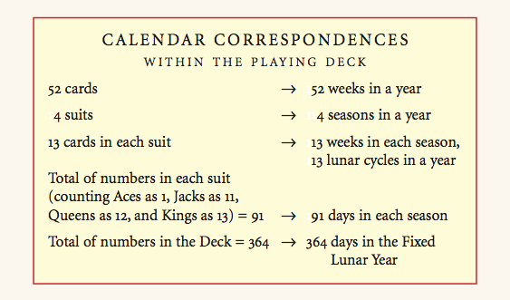 Calendar in the Playing Cards 52 cards numerology
